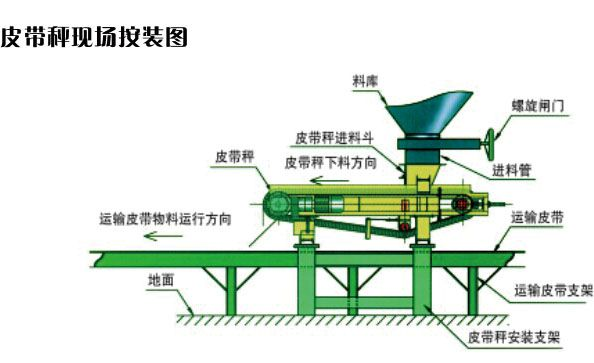 糧食專(zhuān)用皮帶秤