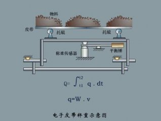皮帶秤的工作原理簡(jiǎn)介！