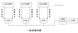 SY-２０００型“一機(jī)多秤”稱重管理系統(tǒng)