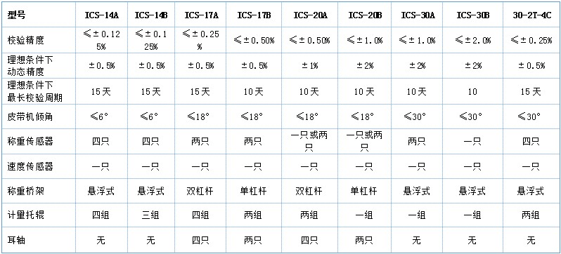 YB-ICS-14系列電子皮帶秤