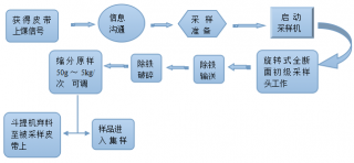 皮帶頭部采樣系統(tǒng)